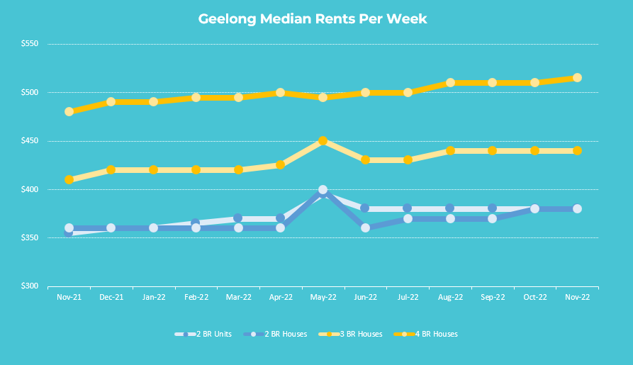 Median Rents in Geelong December 2022