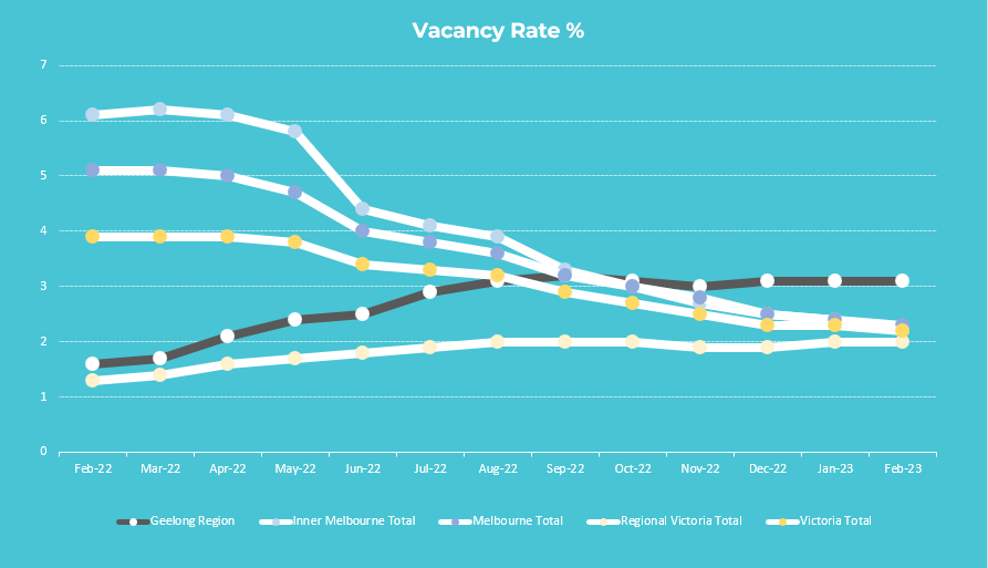 Geelong Vacancy Rate