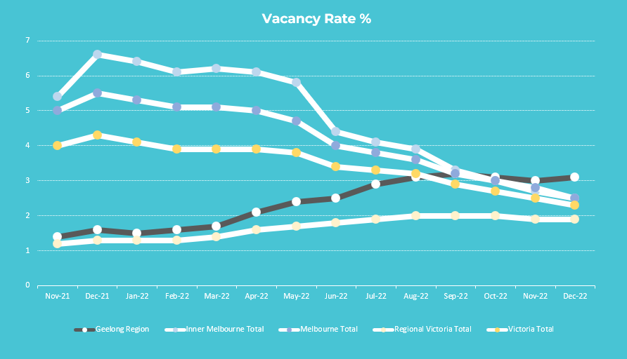 Geelong Vacancy Rates