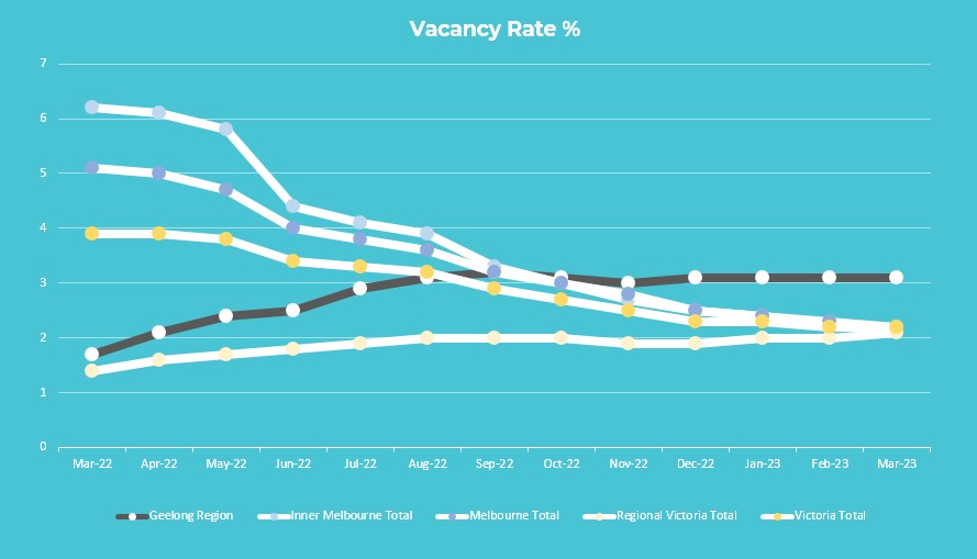 Geelong Rental Vacancy Rate
