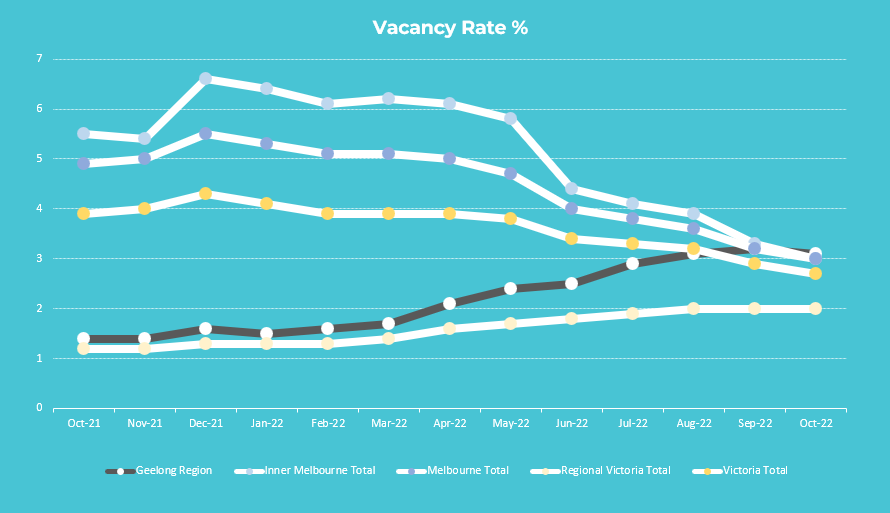 Geelong Vacancy Rate November 2022